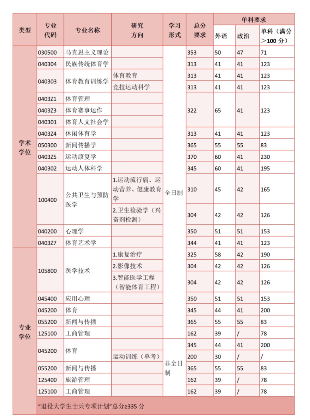 上理,海大,上体2024年考研复试分数线公布