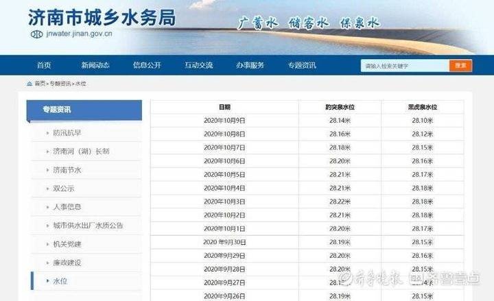 趵突泉地下水位再次跌破預警線,為五年以來最低