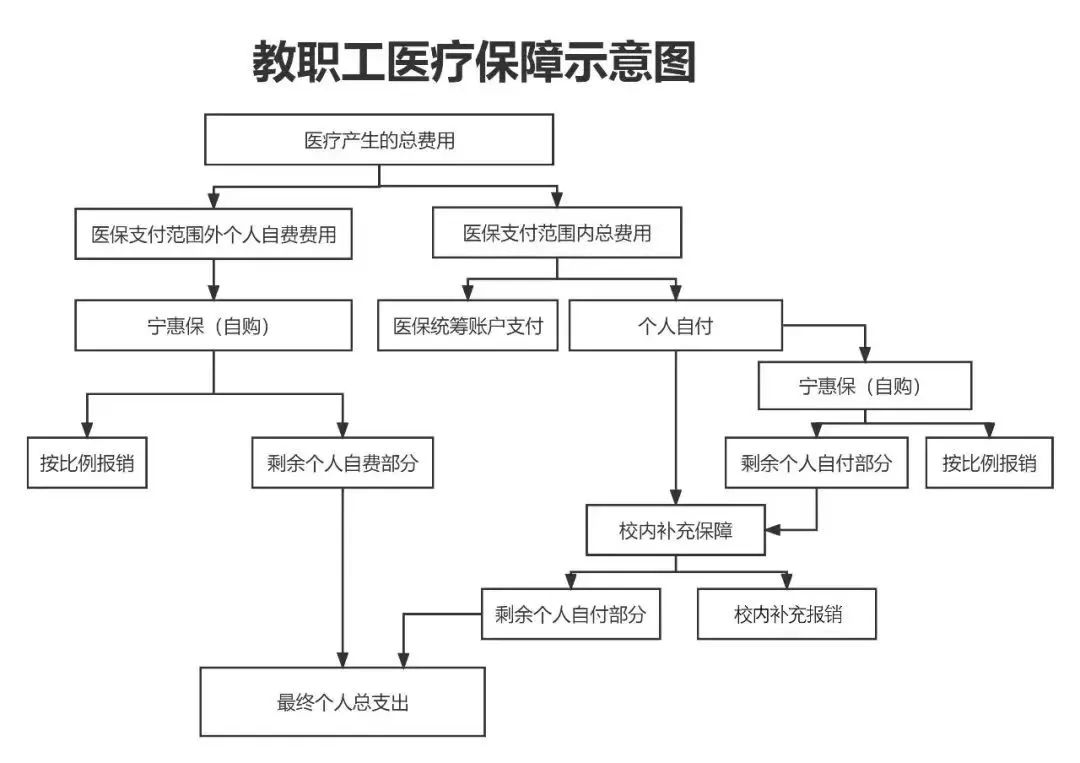 二次报销