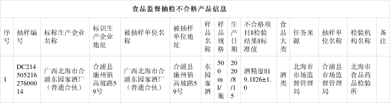 广西北海市市场监督管理局:1批次"东园家酒"样品抽检不合格