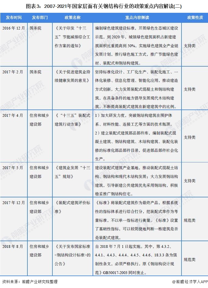 2021年全国及31省市钢结构行业政策汇总及解读(全)推广绿色建筑为钢