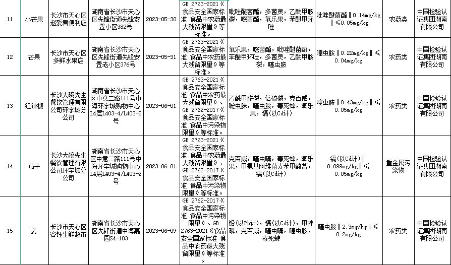 徐記海鮮,大碗先生等20批次抽檢不合格!