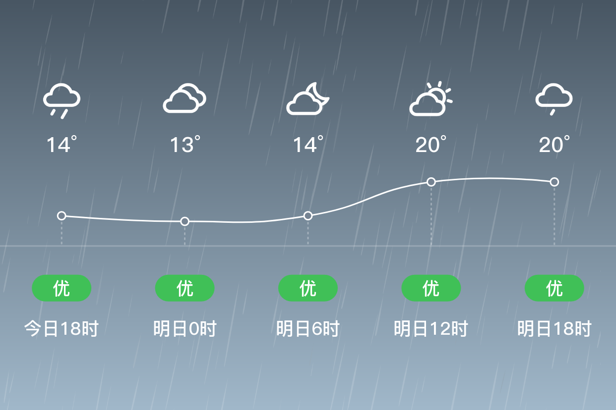 「雅安石棉」明日(4/8),小雨,13~21℃,北风 3级,空气质量优