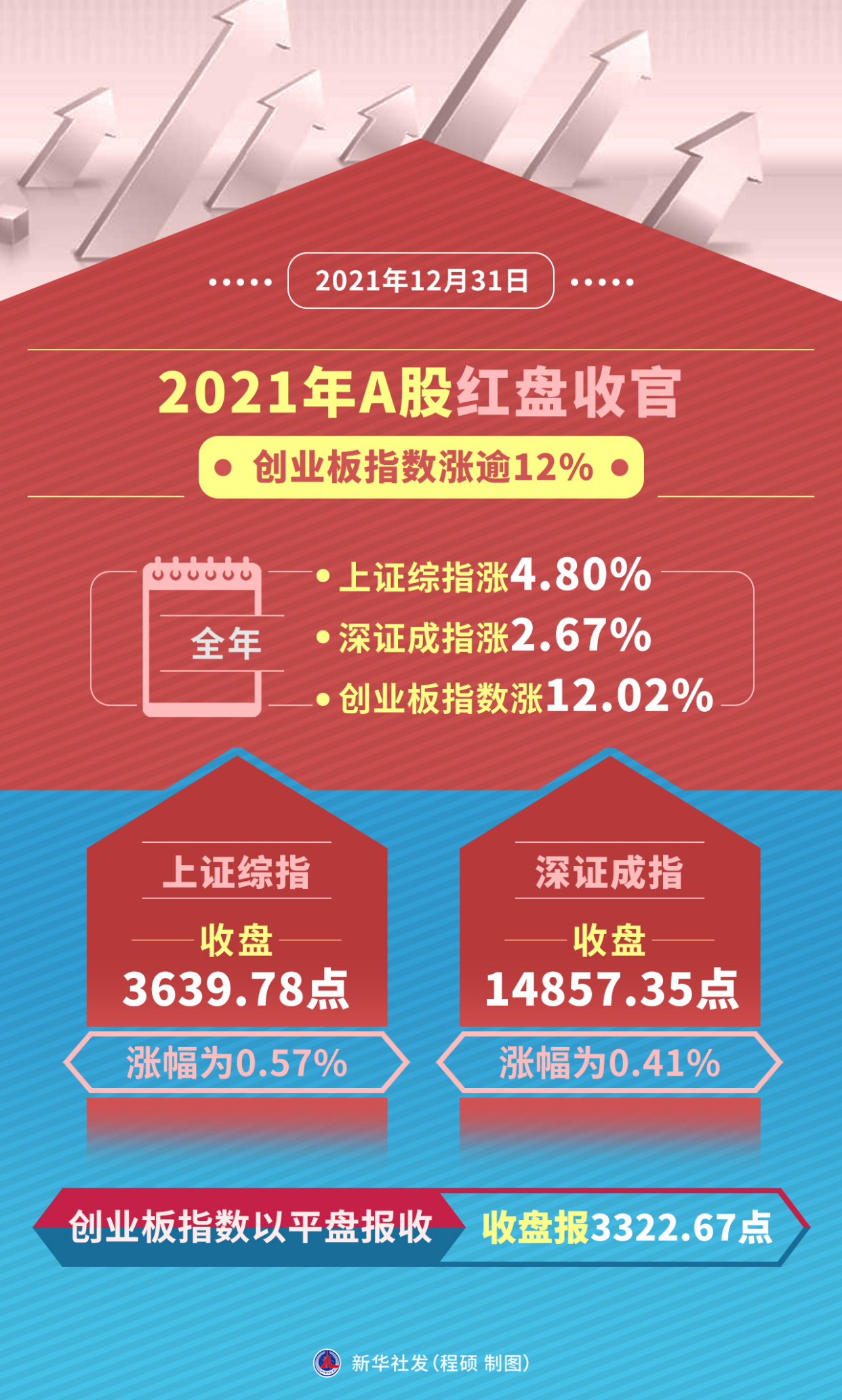 「财经·动态」2021年a股红盘收官 创业板指数涨逾12%