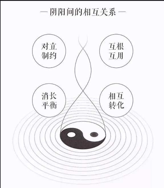 阴阳学说在中医中的运用——说明疾病的病理变化