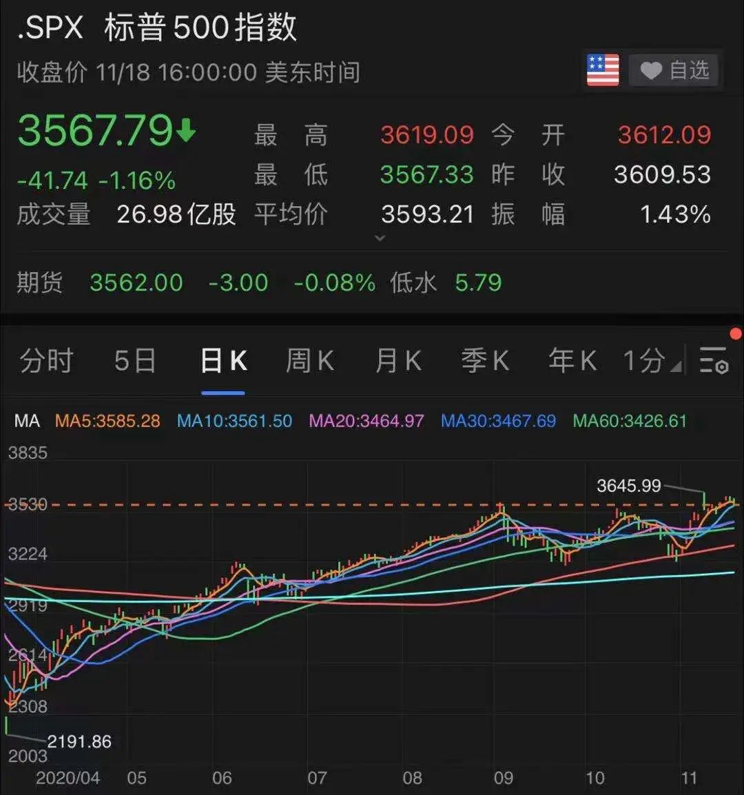 一个月巨亏20%!5000亿巨头跌下神坛