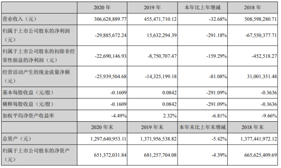 兰州黄河2020年亏损2988.57万由盈转亏 董事长杨世江薪酬41万