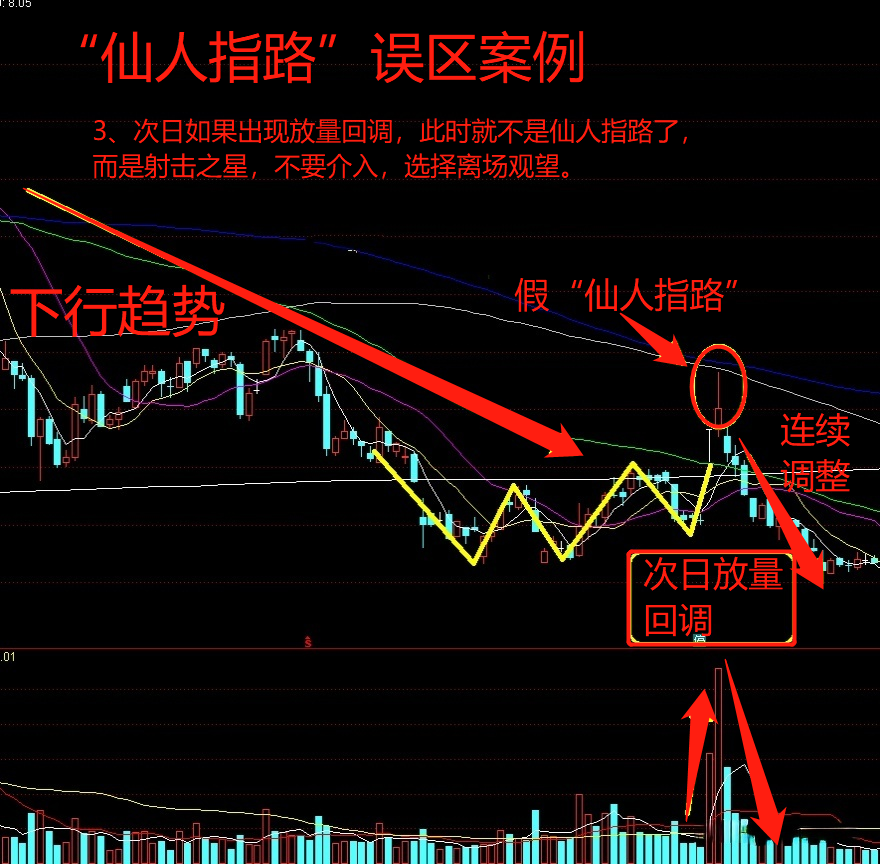 炒股,如果碰到 仙人指路的k线形态,牢记以下4个要点