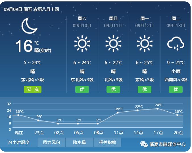 临夏人,中秋假期天气预报来啦!请查收