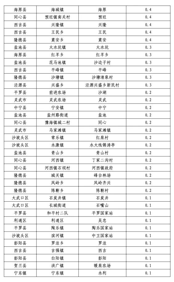 宁夏气象局:目前全区有雪,本轮降雪预计持续至23日