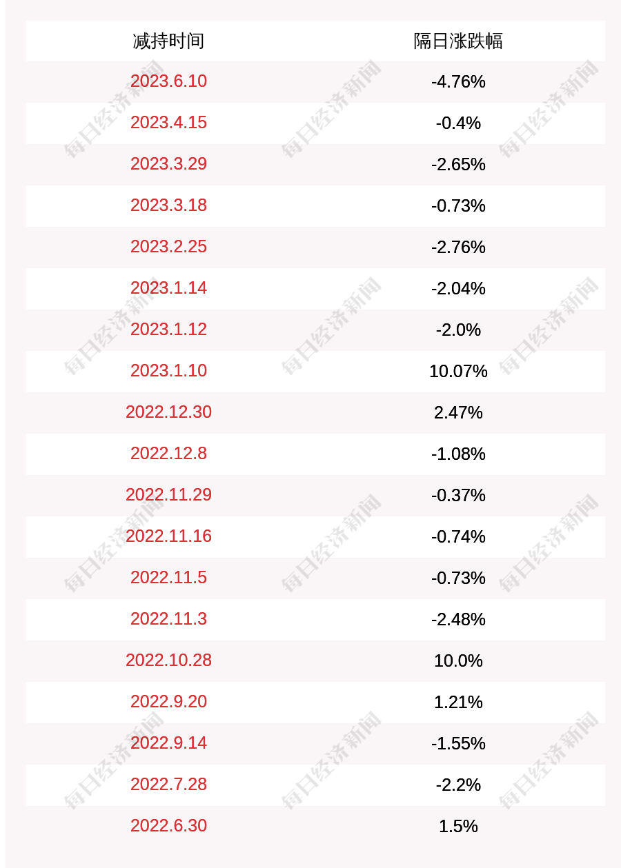*st京蓝:减持计划期限届满,期间股东殷晓东减持公司股份213万股