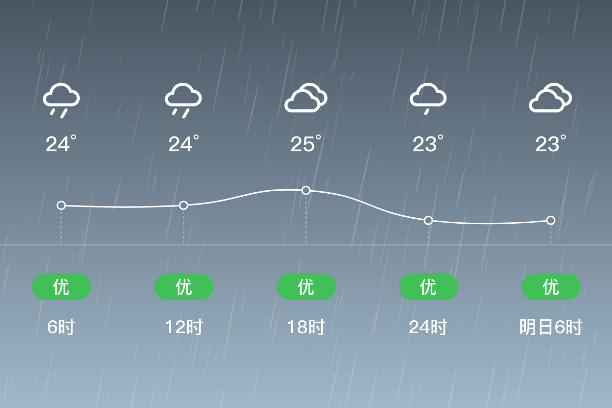 「安阳林州」7/30,大雨,23~26℃,东风 3级,空气质量优