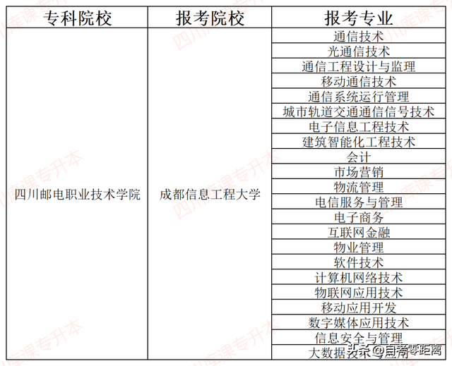 四川郵電職業技術學院2022年專升本錄取數據分析!