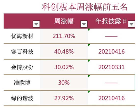 科创板一周排行榜:天能股份上市5天成"跌王,澜起科技1亿大宗交易致