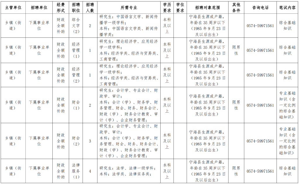 岗位超200个!宁波新一批事业单位招聘信息来了