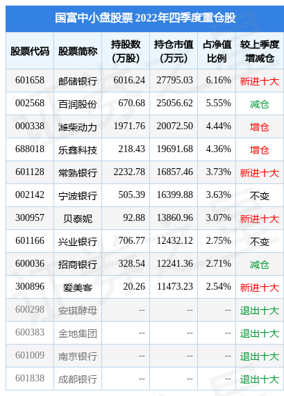 3月3日邮储银行涨5.16%,国富中小盘股票基金重仓该股