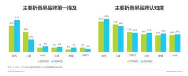 华为折叠屏手机获用户高度认同！品牌认知和满意度双第一