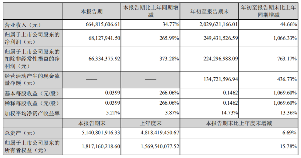 江特电机第三季度净利增266%至6812.8万元