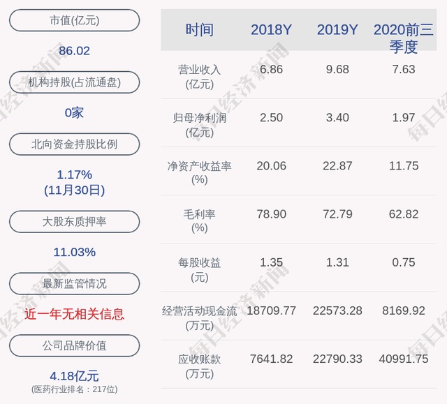 基蛋生物:董事顏彬減持計劃完成,共減持約4.85萬股