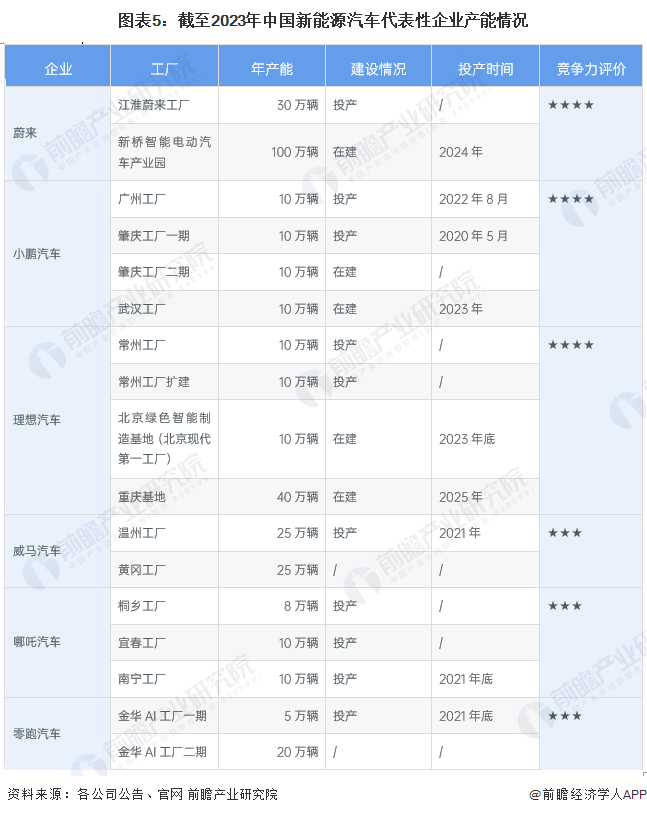 图表5：截至2023年中国新能源汽车代表性企业产能情况