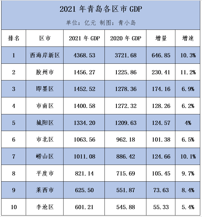 青岛2021年区市gdp:主城四区低迷,两大战略高地强势