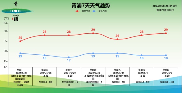 青浦今日最高气温破35℃,雷电 大风预警高挂!这份天气预报请查收