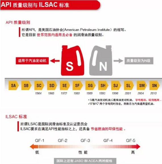 机油sn sm的区别 摩托车机油sn和sm的区别