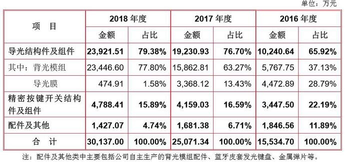 汇创达科技ipo:四方面风险影响上市业绩 募4.5亿元建俩项目