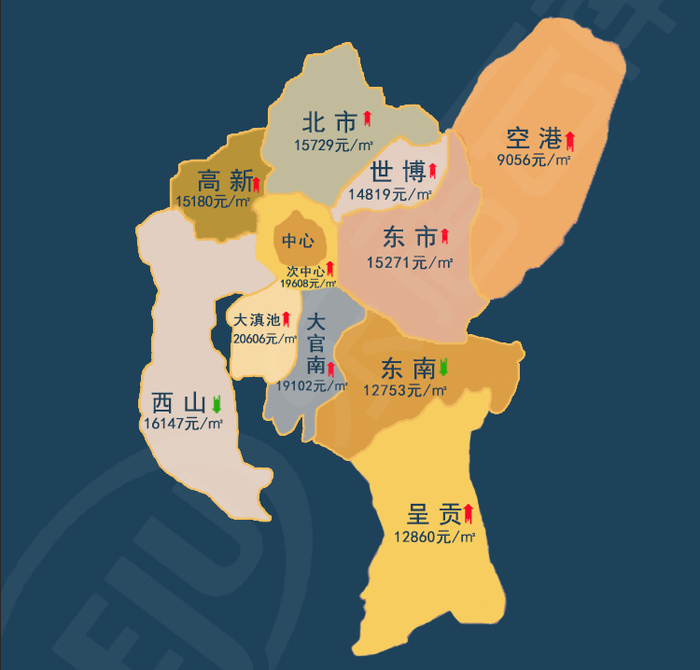 昆明3月房价新鲜出炉!11大片区9涨2跌!这3区均价站上1.9万