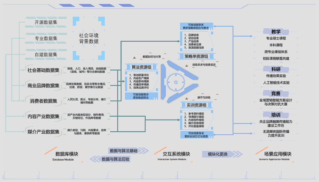 全域營銷智能決策仿真系統的建構與邏輯