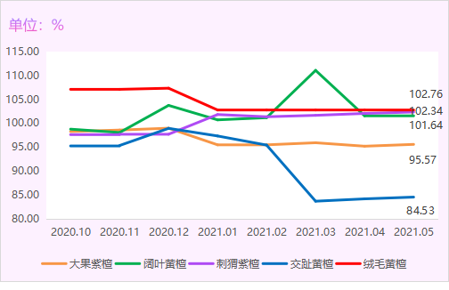 2021年5月,东阳红木家具价格总指数连续两个月上涨