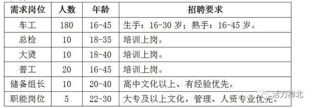 速来！361°服装产业（柳州市）基地再招人~
