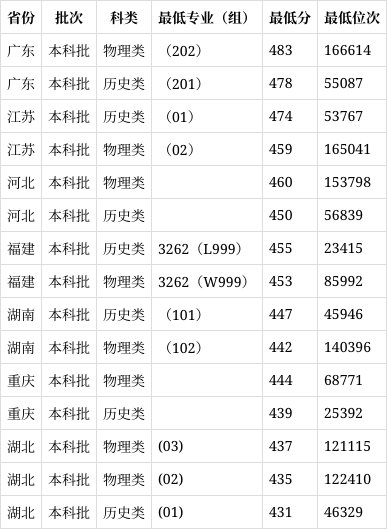 武汉华夏理工学院排名图片