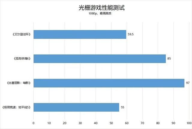 稳稳驾驭3A大作｜七彩虹战斧 GeForce RTX 3050 DUO 8G详评