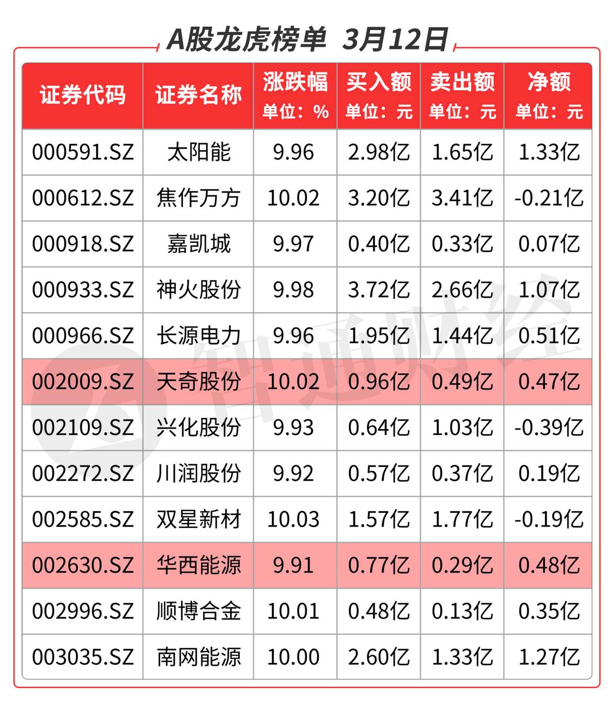 探秘龙虎榜|华西能源(002630.sz)预计有溢价空间 天奇股份(002009.