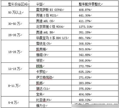 宝马4系零整比图片