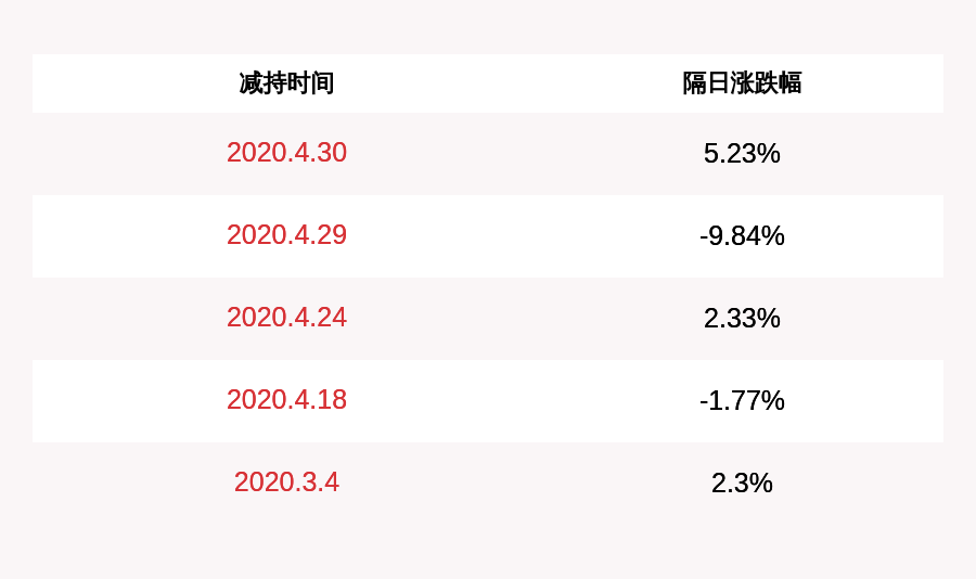 招商積餘:持股5%以上股東中航技深圳累計減持約1080萬股