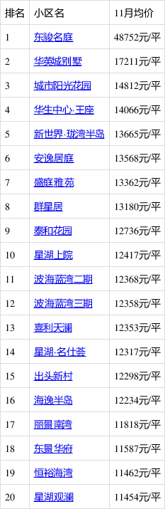 11月肇庆哪里的房子有潜力?看端州房价走势