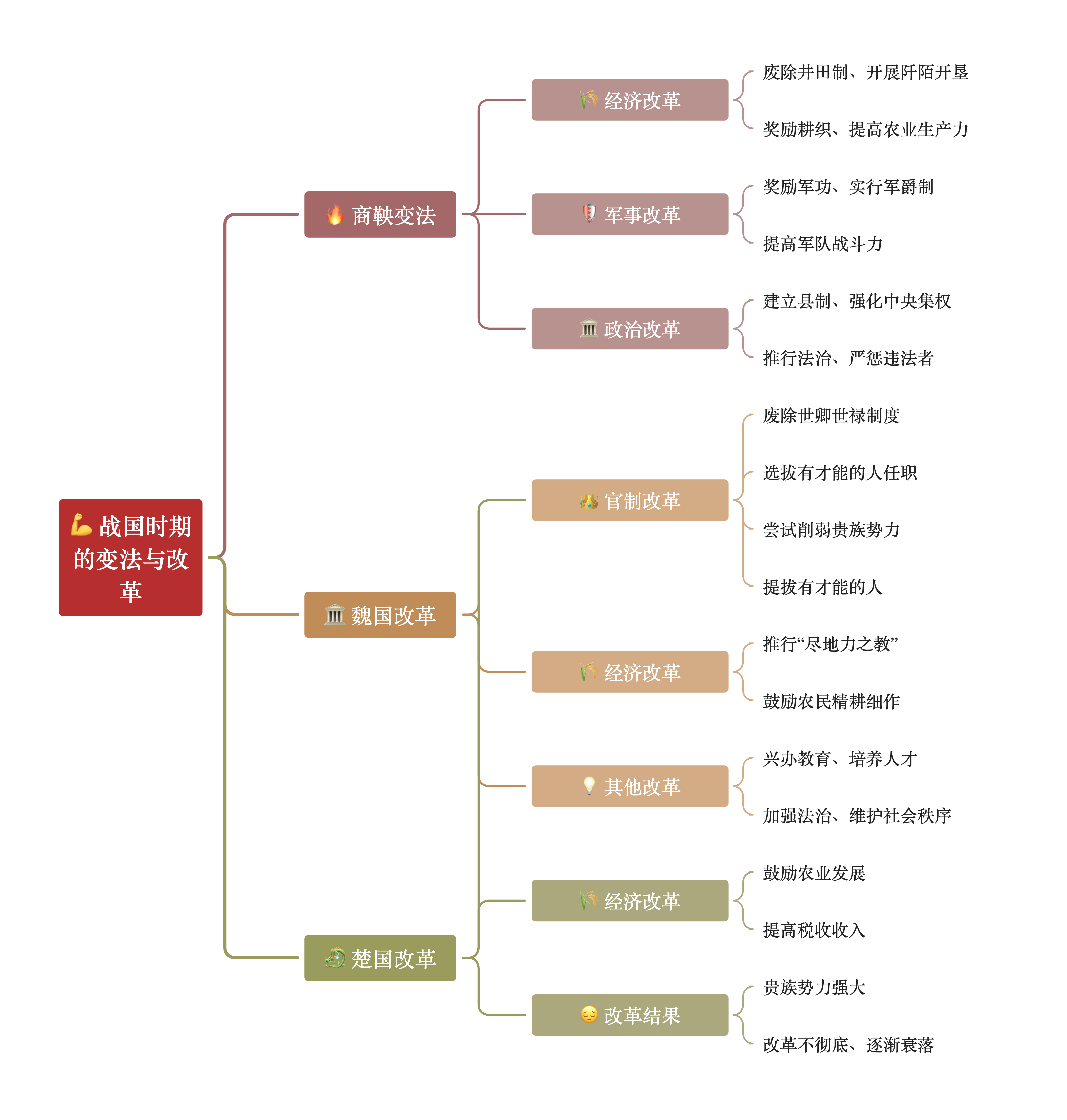战国七雄及其历史背景