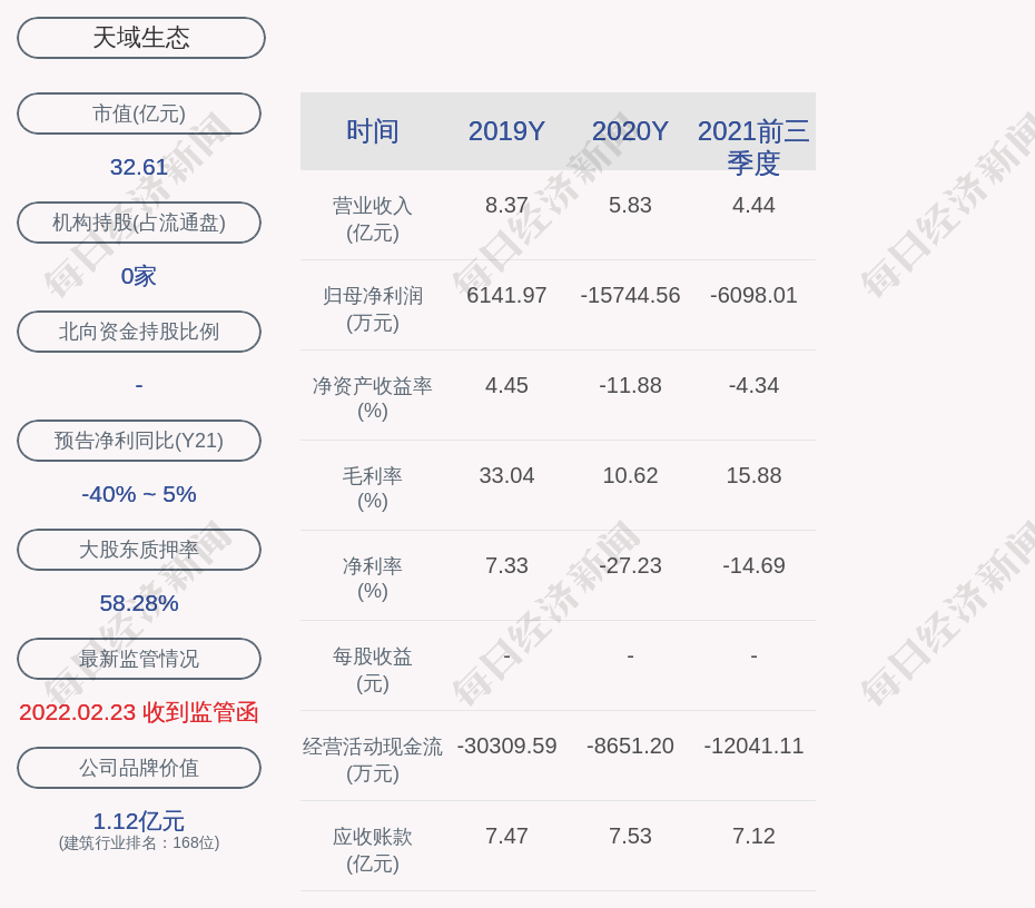 天域生态:近3个交易日下跌23.69%