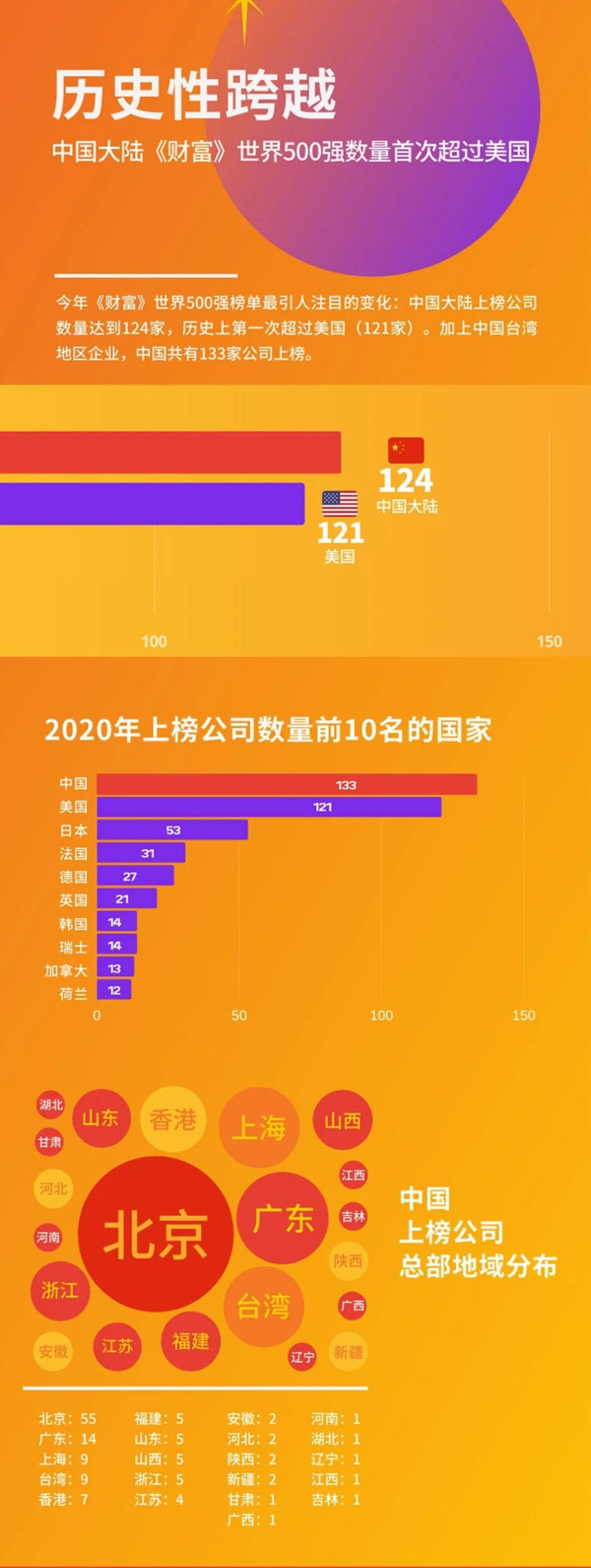 世界五百强2020排名图片