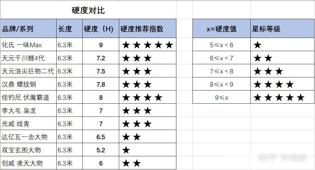 (10款主流大物竿对比分析)