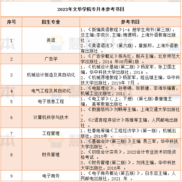 24升本|文華學院,民辦知名高校,理工科專業多,升本錄取率高!