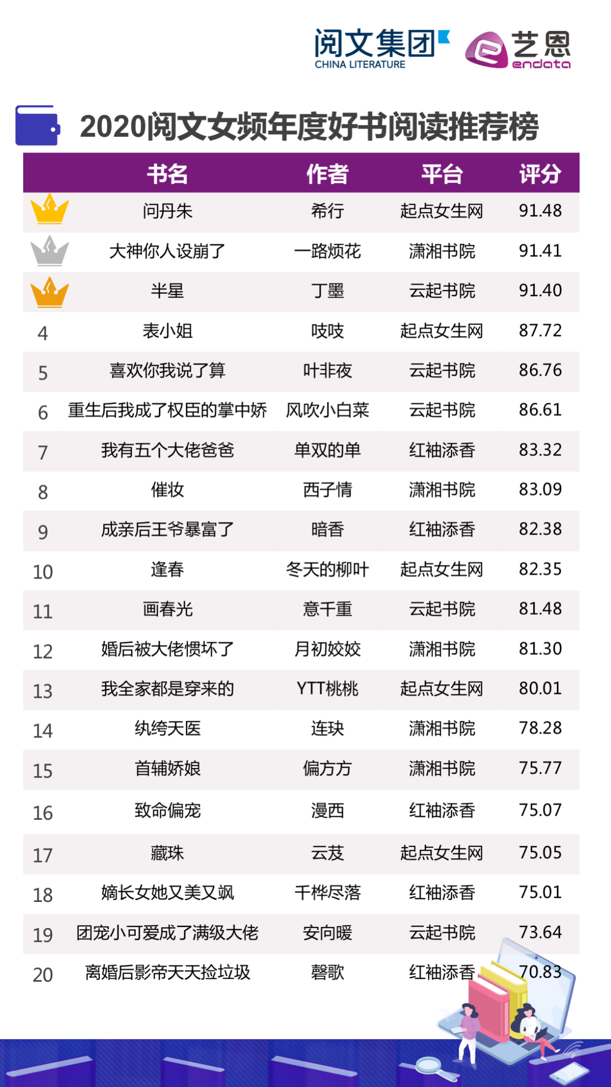 阅文集团女频榜单发布 2020年高糖,轻松,逆袭文成女性读者最爱