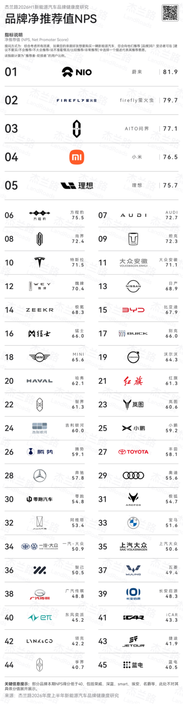 上半年新能源汽车品牌NPS榜：蔚来力压问界 包揽前两名