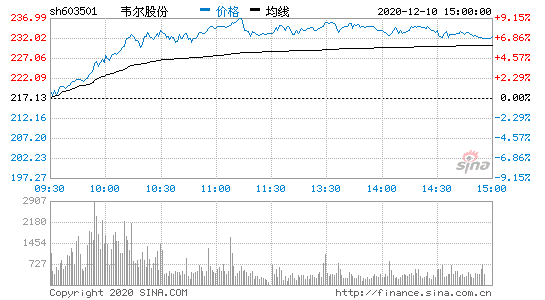 韦尔股份股票图片