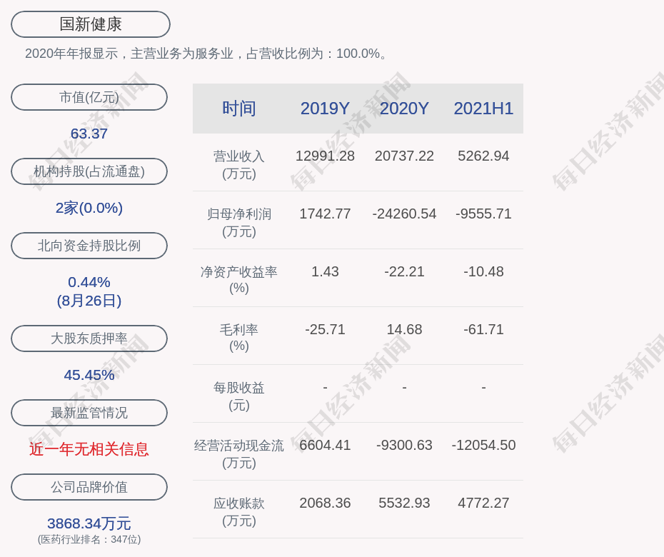 国新健康:2021年半年度净利润约亏损9556万元