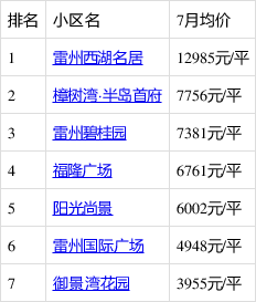 7月湛江哪里的房子有潜力?看雷州房价走势