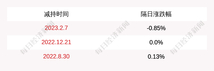 顶固集创:股东曹岩减持计划实施完毕,期间减持公司股份176万股