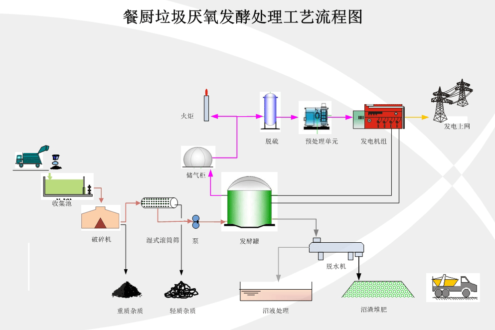 餐厨垃圾厌氧消化图片